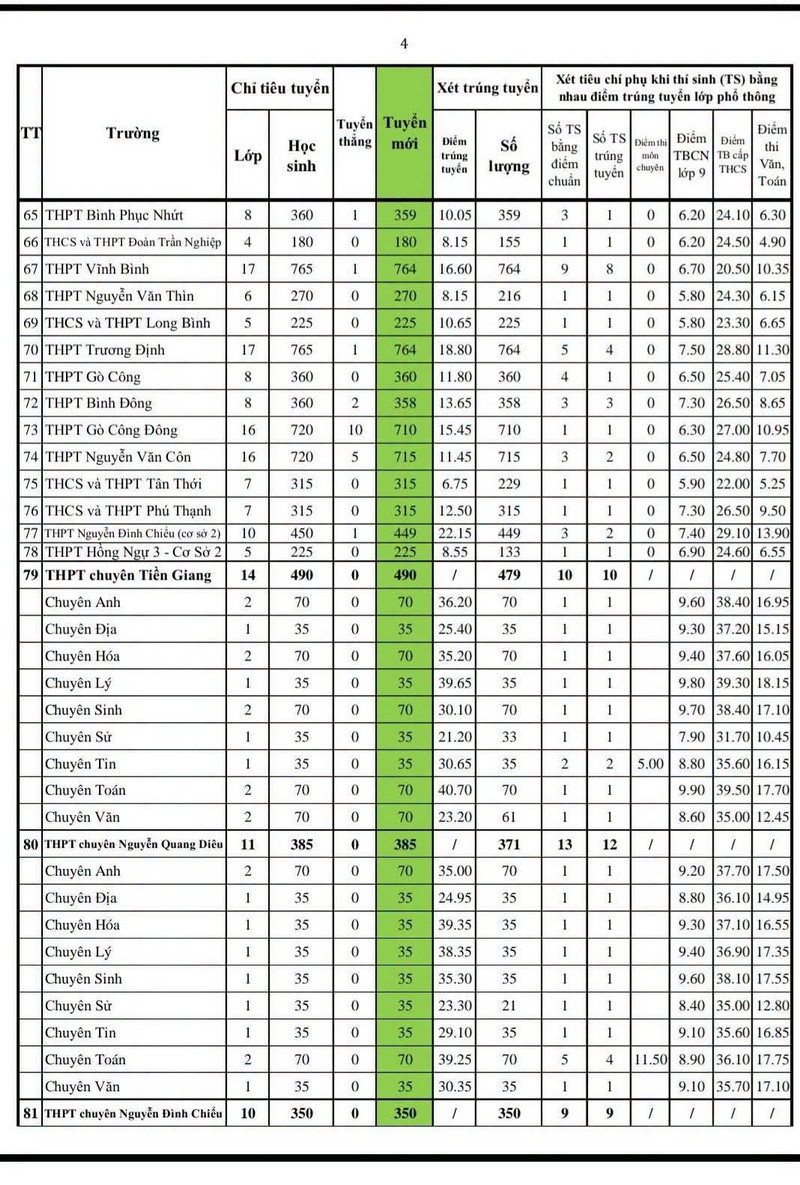 Diem chuan lop 10 Dong Thap 2026