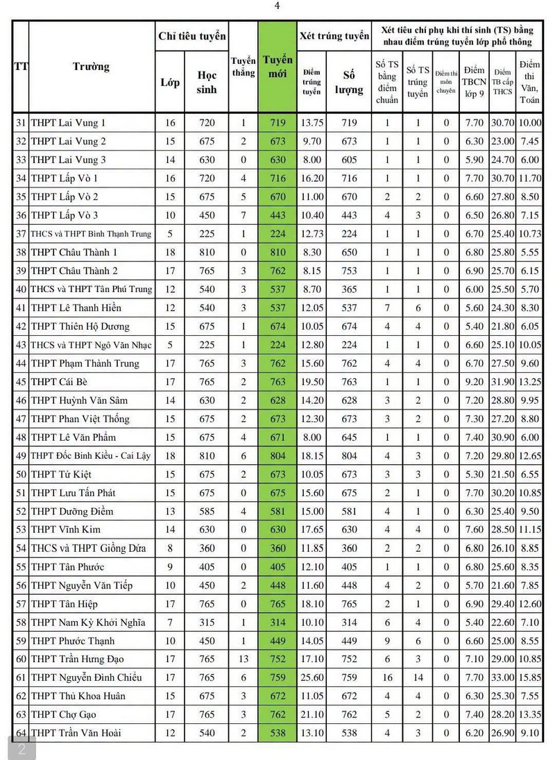 Diem chuan lop 10 Dong Thap 2026
