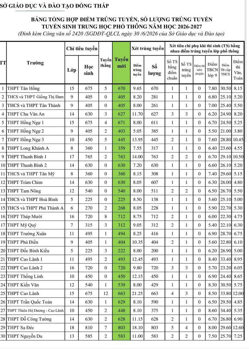 Diem chuan lop 10 Dong Thap 2026