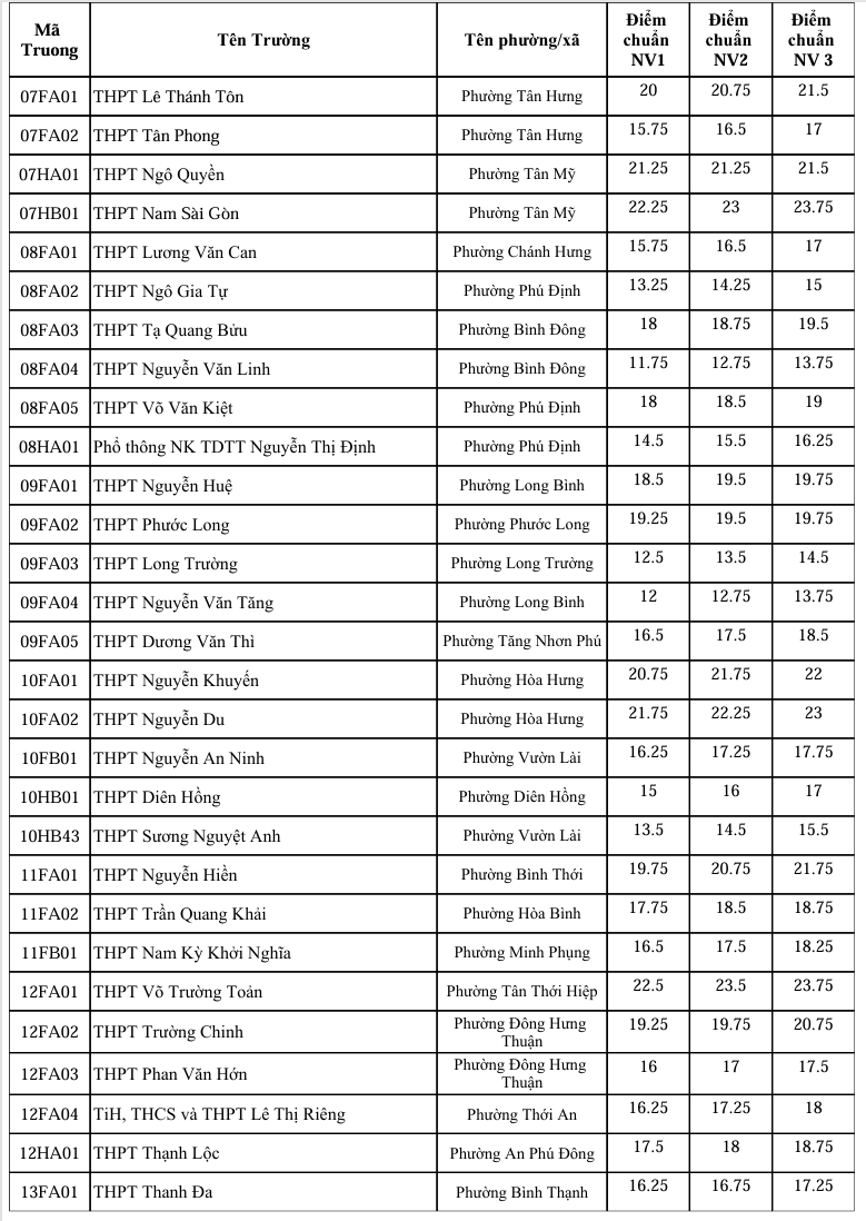 Da co diem chuan vao lop 10 TPHCM nam 2026