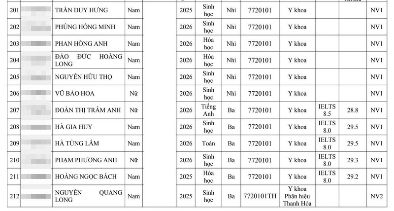 Gan 280 thi sinh trung tuyen Dai hoc Y Ha Noi 2026 