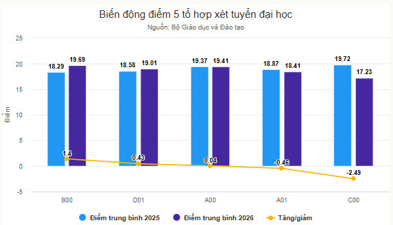 Du bao diem chuan dai hoc 2026 giam 0,5-2 diem