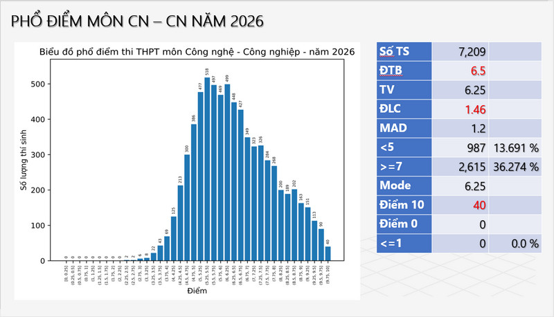 Bo GD cong bo pho diem thi tot nghiep THPT 2026 - Tat ca cac mon