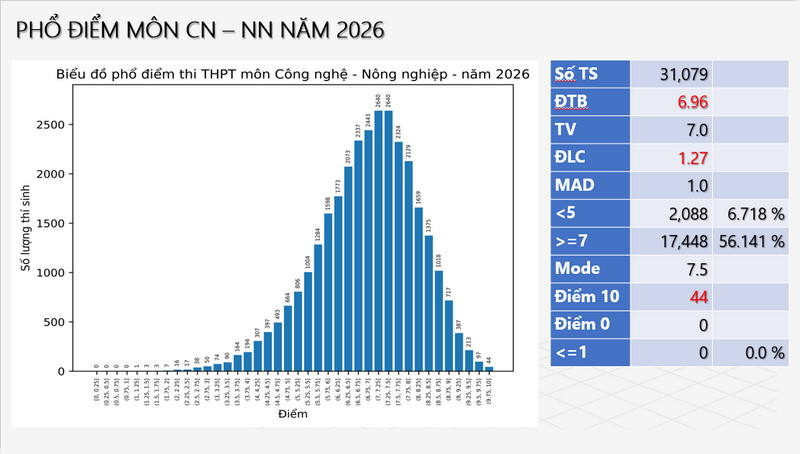 Bo GD cong bo pho diem thi tot nghiep THPT 2026 - Tat ca cac mon