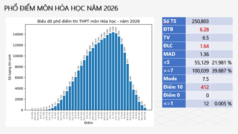 Bo GD cong bo pho diem thi tot nghiep THPT 2026 - Tat ca cac mon