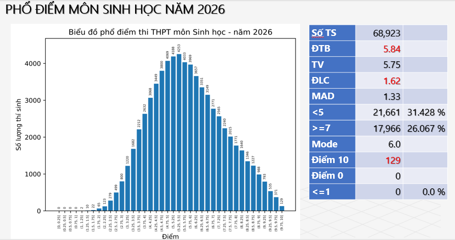 Bo GD cong bo pho diem thi tot nghiep THPT 2026 - Tat ca cac mon