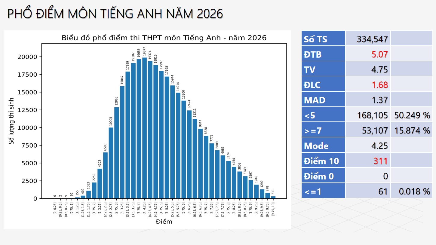 Bo GD cong bo pho diem thi tot nghiep THPT 2026 - Tat ca cac mon