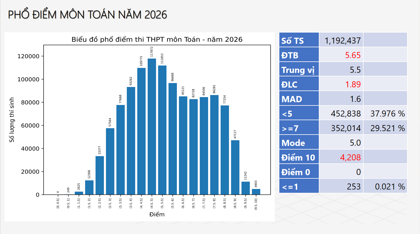 Bo GD cong bo pho diem thi tot nghiep THPT 2026 - Tat ca cac mon