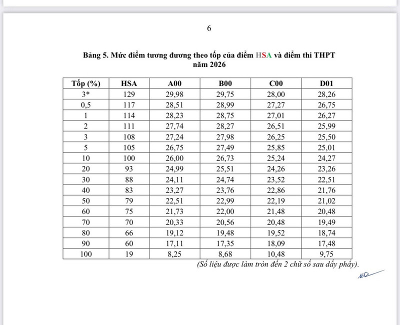 Bang quy doi tuong duong Dai hoc Quoc gia Ha Noi 2026