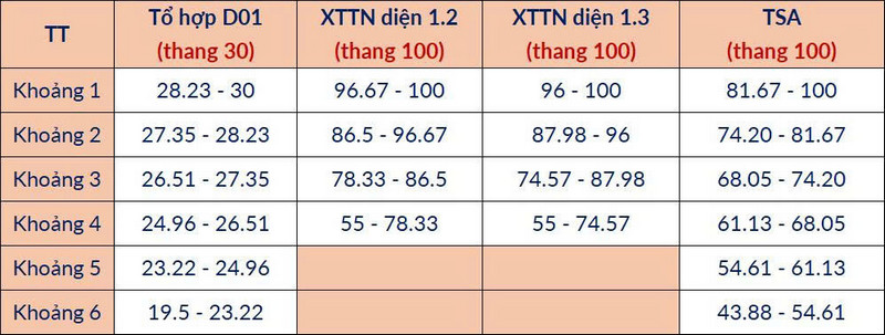 Diem san va bang quy doi tuong duong Dai hoc Bach khoa HN 2026