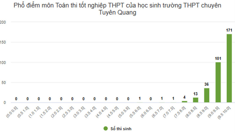Bo Giao duc: Kiem tra, ra soat, can lam ro diem Toan tot nghiep Tuyen Quang