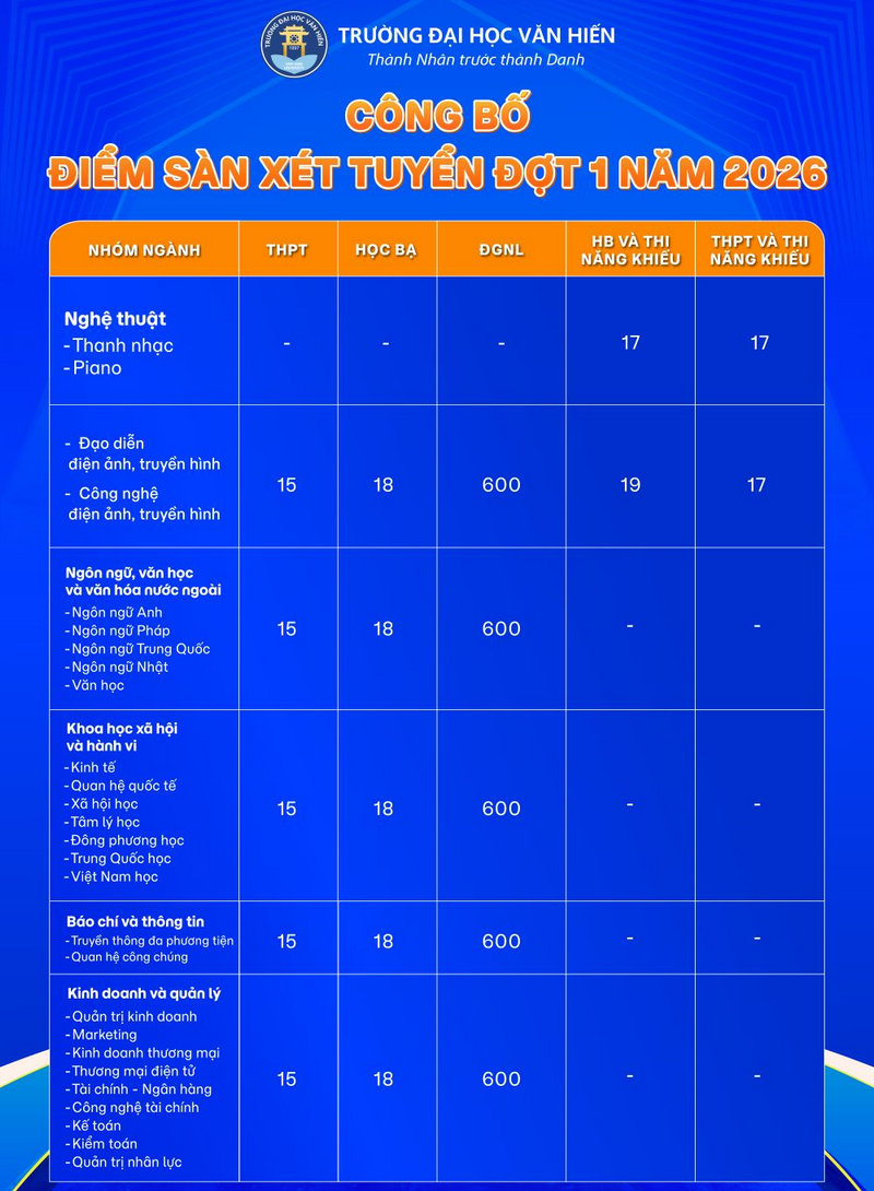 Diem san xet tuyen Dai hoc Van Hien 2026