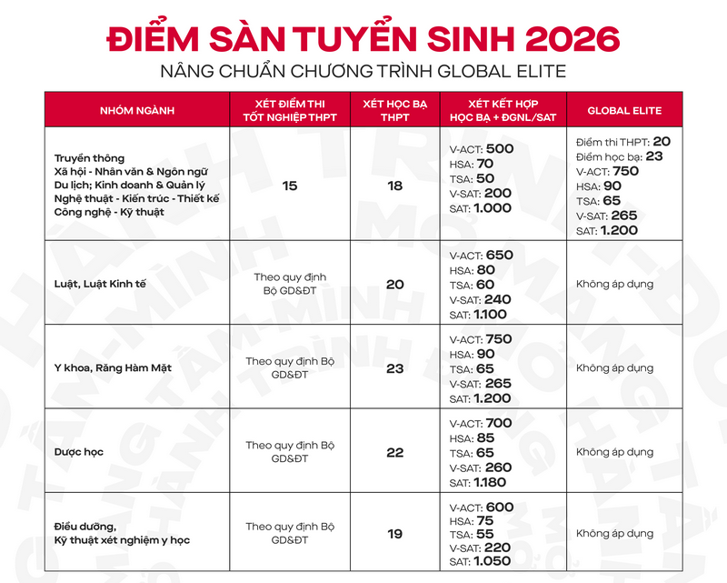 Diem san xet tuyen Dai hoc Van Lang 2026