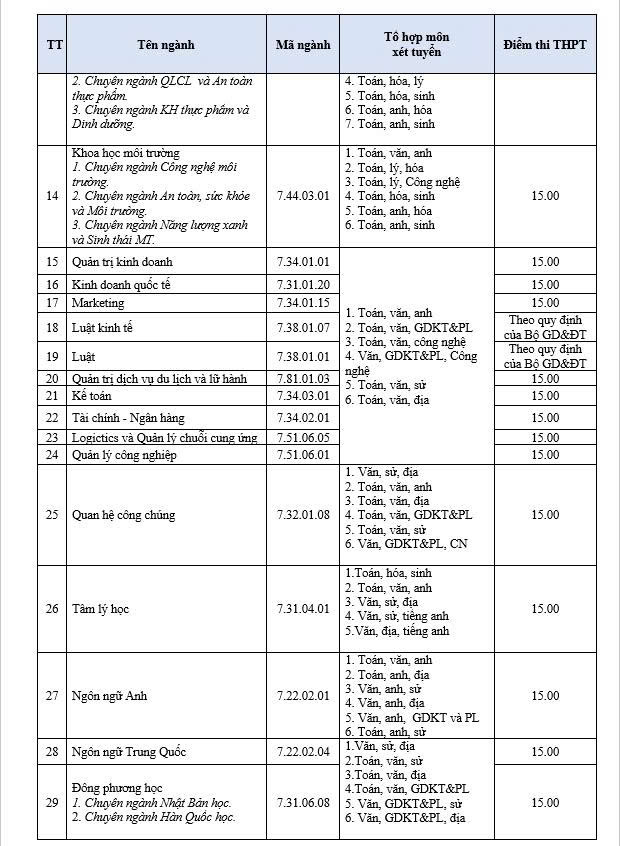Diem san xet tuyen Dai hoc Lac Hong 2026