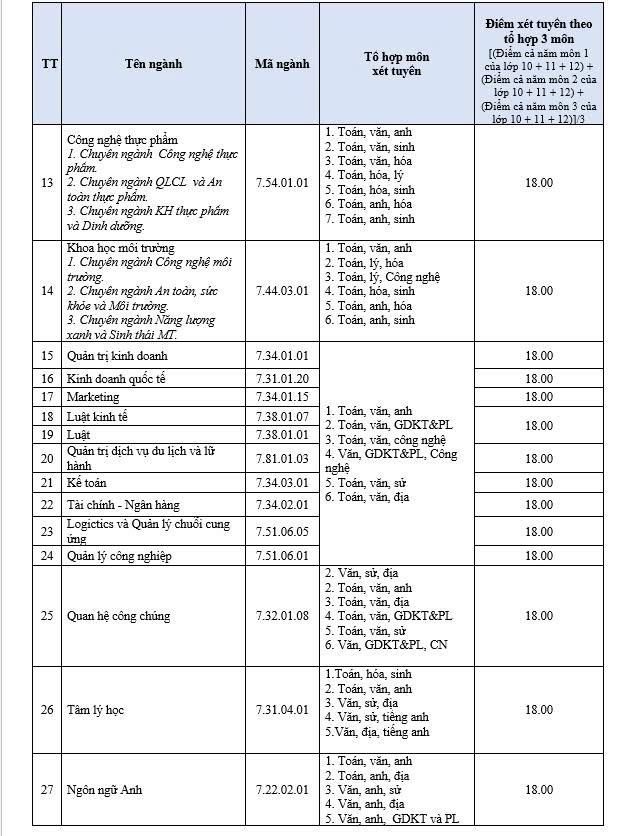 Diem san xet tuyen Dai hoc Lac Hong 2026