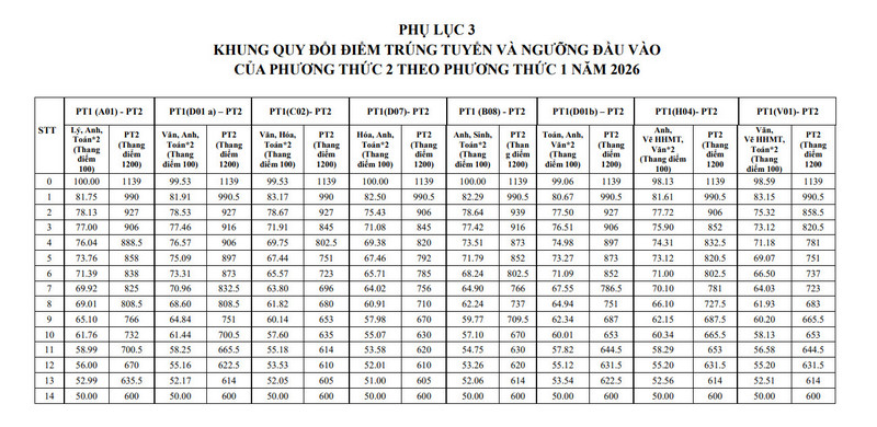 Nguong dam bao chat luong dau vao va quy doi tuong duong Dai hoc Ton Duc Thang (TDTU) 2026