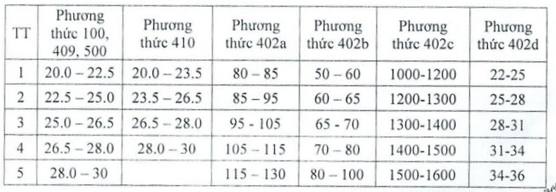 Diem san xet tuyen Dai hoc Thuong Mai (TMU) 2026