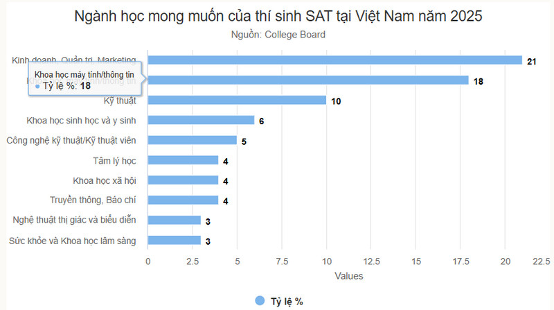 Top 10 truong, nganh hoc sinh Viet nop diem SAT nhieu nhat