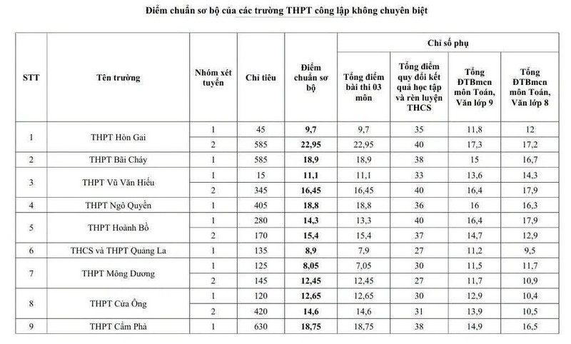 Diem chuan lop 10 Quang Ninh 2026