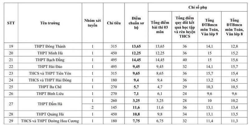 Diem chuan lop 10 Quang Ninh 2026