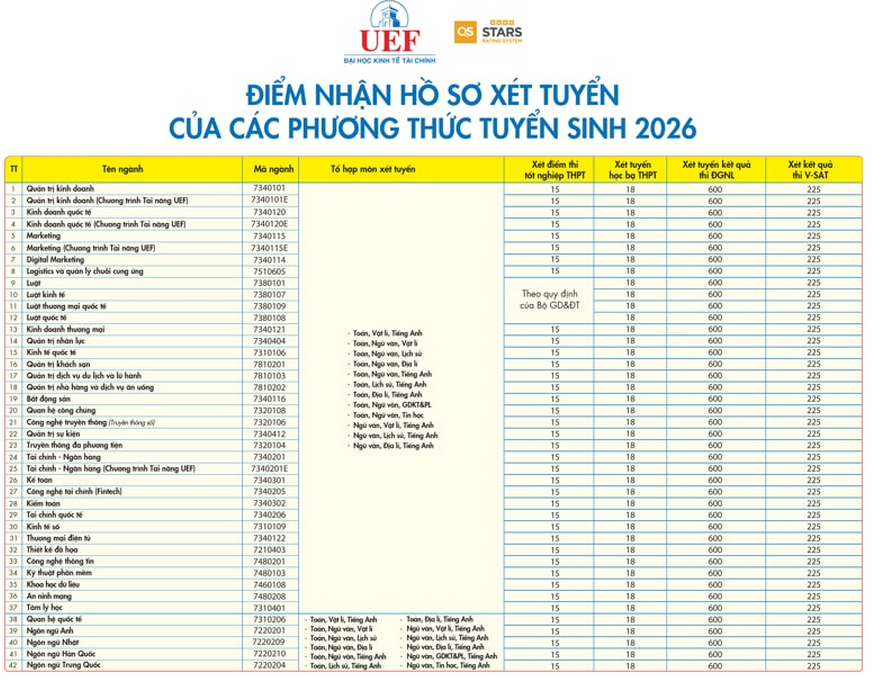 Diem san xet tuyen Dai hoc kinh te tai chinh TPHCM 2026