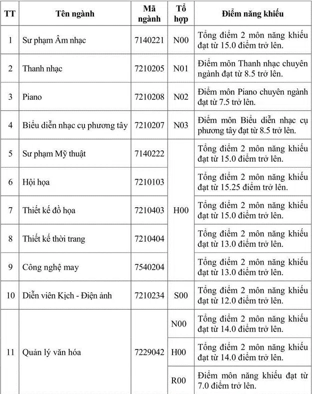 Diem san xet tuyen Dai hoc Su pham nghe thuat trung uong 2026