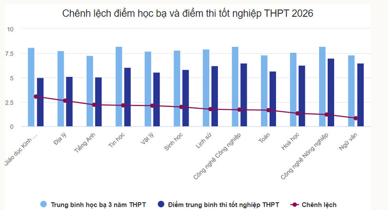 Diem hoc ba cua thi sinh cao hon toi 3 diem so voi thi tot nghiep