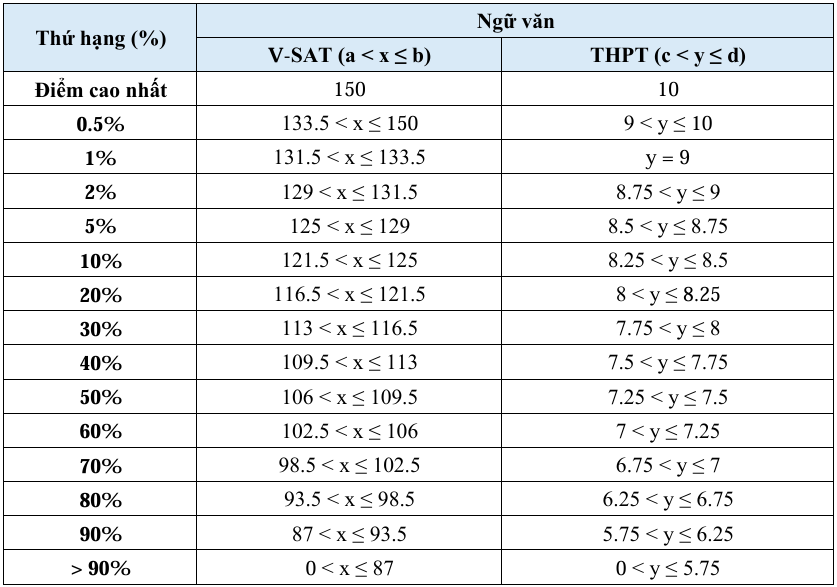 Bang quy doi diem thi V-SAT va Diem thi tot nghiep THPT 2026 