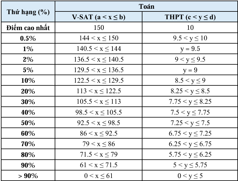 Bang quy doi diem thi V-SAT va Diem thi tot nghiep THPT 2026 