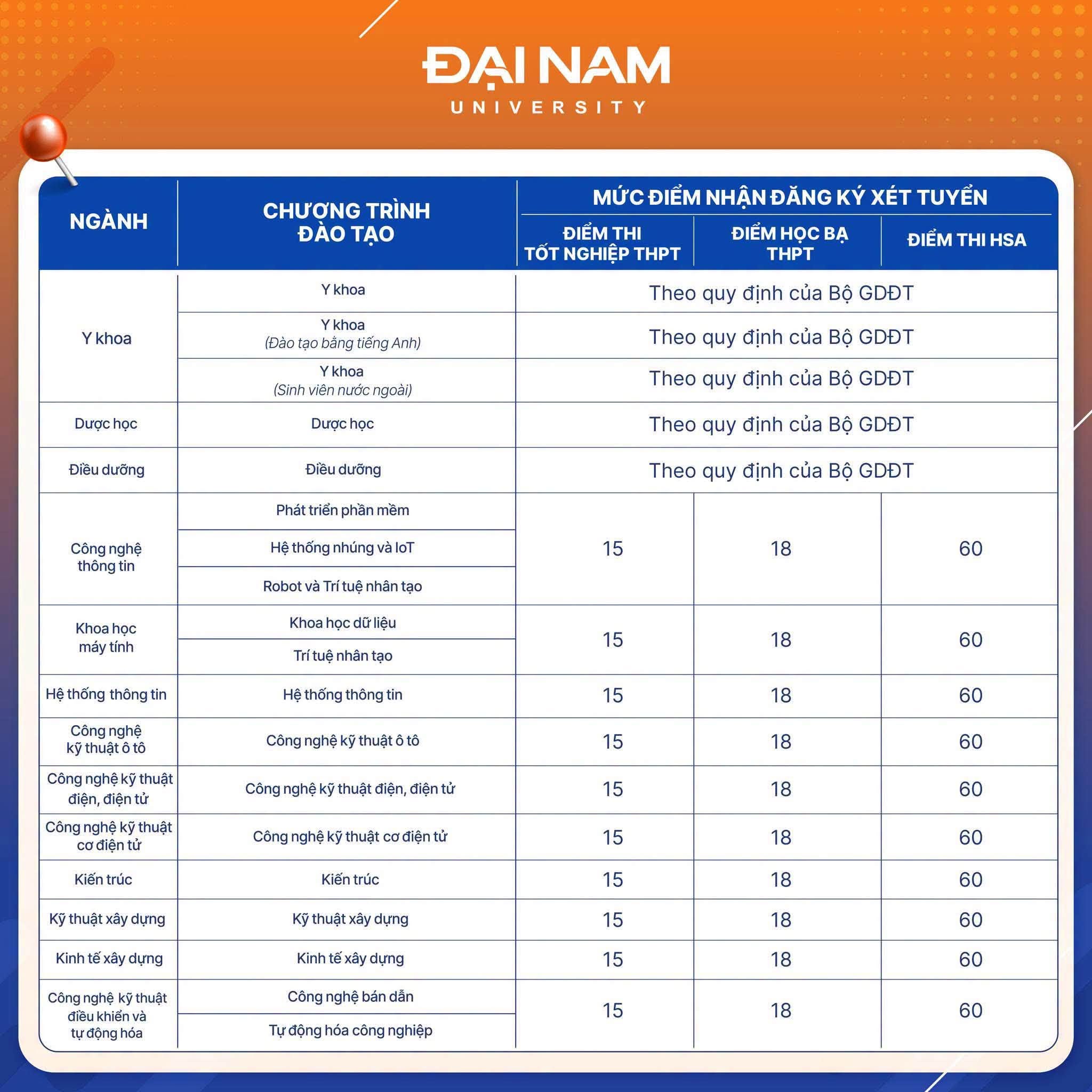 Diem san xet tuyen DH Dai Nam (DNU) 2026