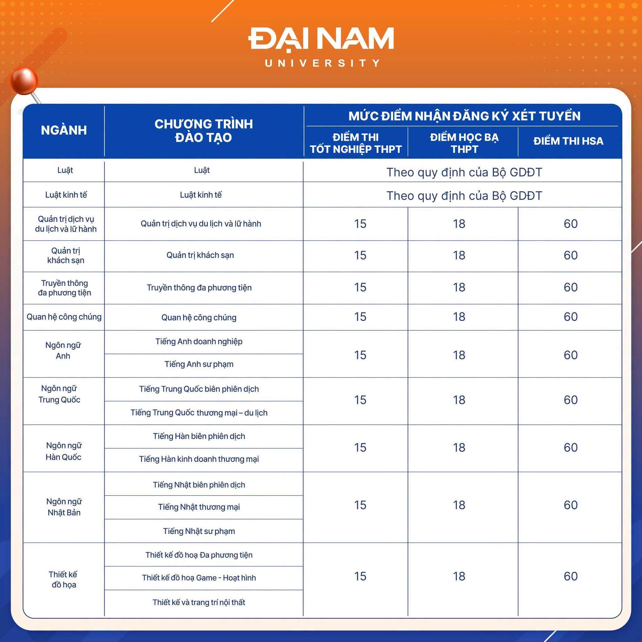 Diem san xet tuyen DH Dai Nam (DNU) 2026
