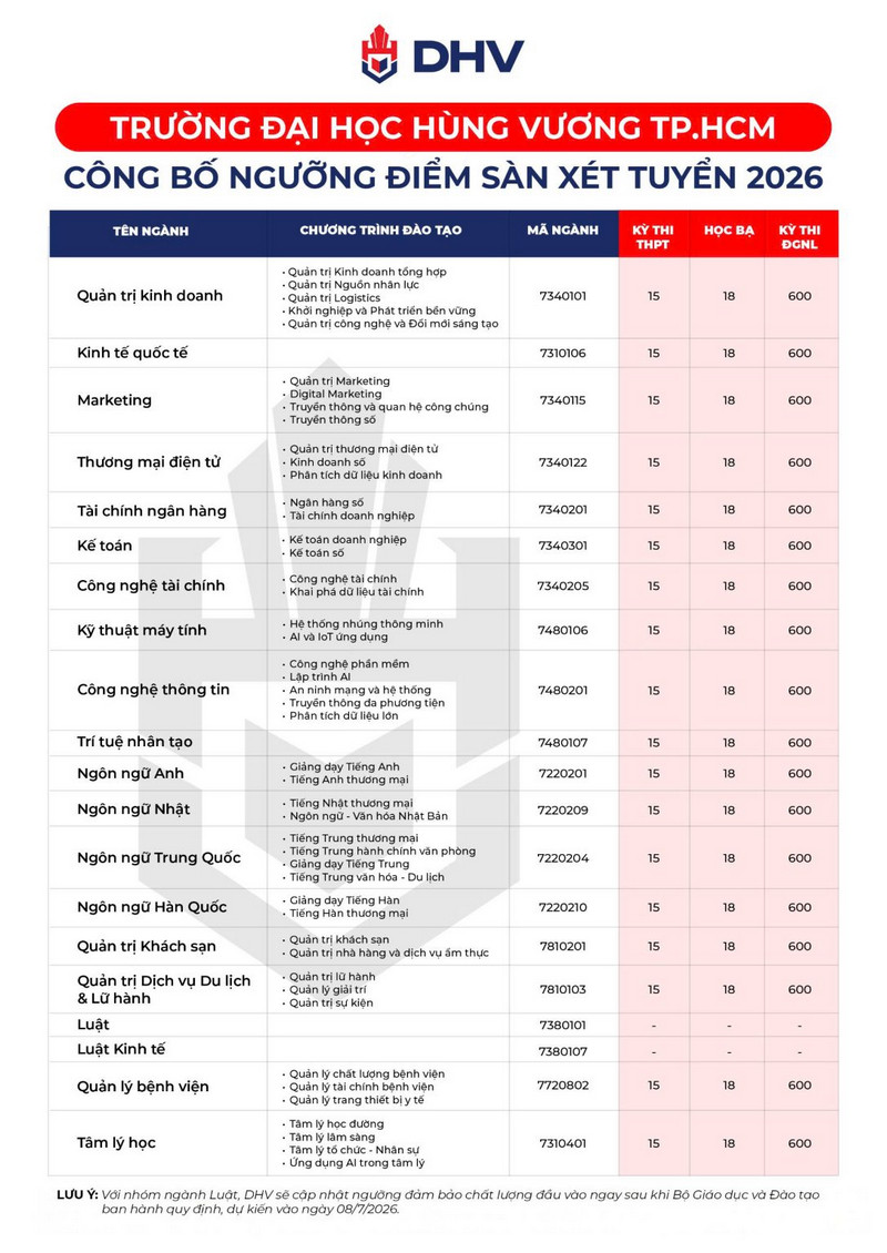 Diem san xet tuyen Dai hoc Hung Vuong TP.HCM (DHV) 2026
