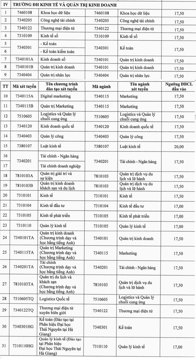 Diem san xet tuyen DH Kinh te va Quan tri Kinh doanh Thai Nguyen (DTE) 2026