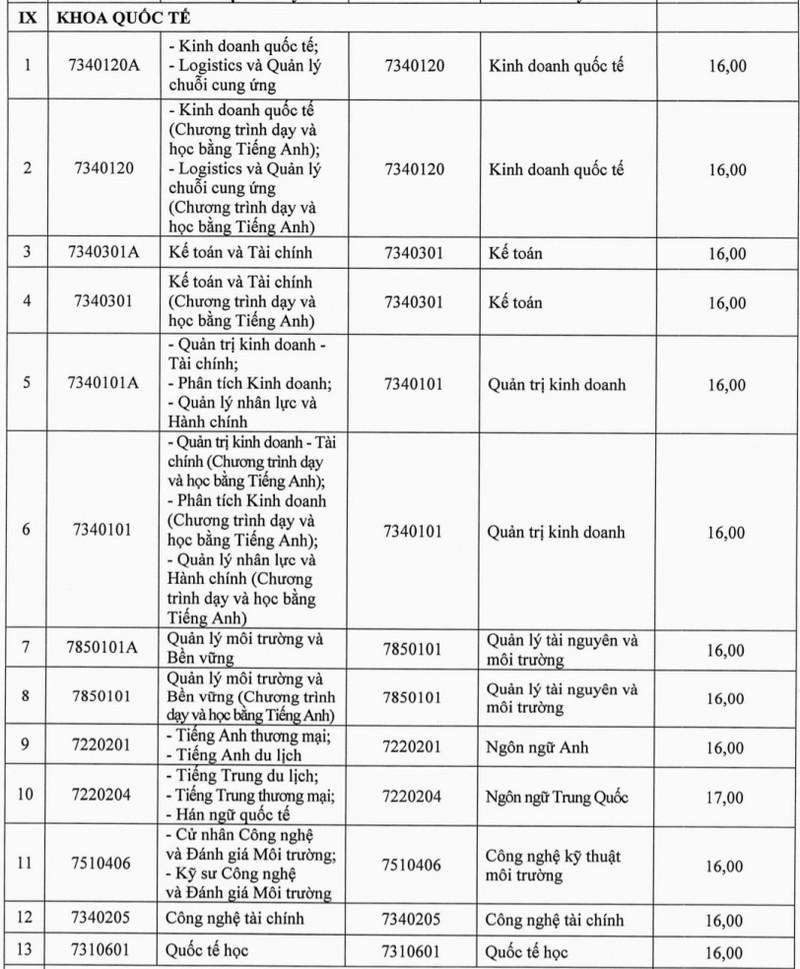 Diem san xet tuyen Khoa Quoc te - DH Thai Nguyen (DTQ) 2026