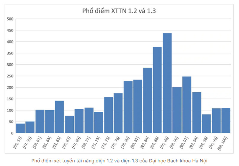 436 thi sinh dau tien trung tuyen Dai hoc Bach khoa Ha Noi