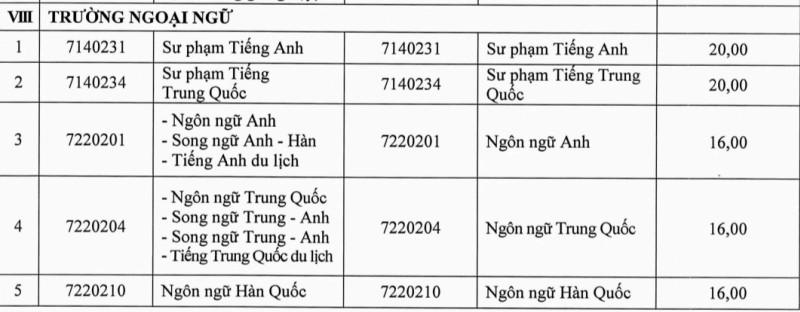 Diem san xet tuyen truong Ngoai ngu - DH Thai Nguyen (DTF) 2026
