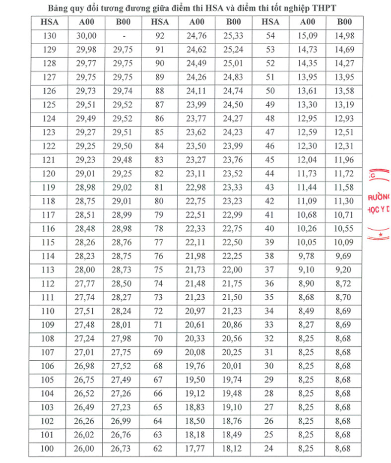 Diem san xet tuyen va quy doi diem Dai hoc Y duoc - DHQGHN (QHY) 2026