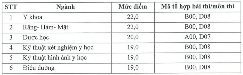Diem san xet tuyen va quy doi diem Dai hoc Y duoc - DHQGHN (QHY) 2026