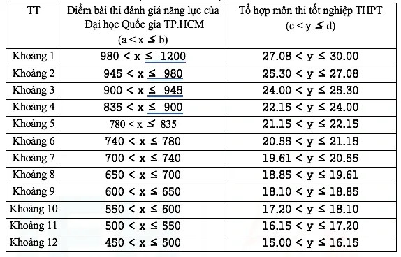 Diem san xet tuyen va quy doi diem DH Kinh te TP.HCM (UEH) 2026