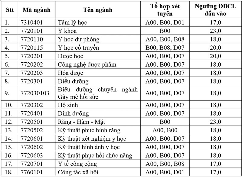 Diem san xet tuyen Dai hoc Y Duoc TP HCM (YDS) 2026