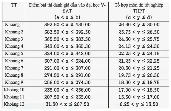 Diem san xet tuyen va quy doi diem DH Kinh te TP.HCM (UEH) 2026