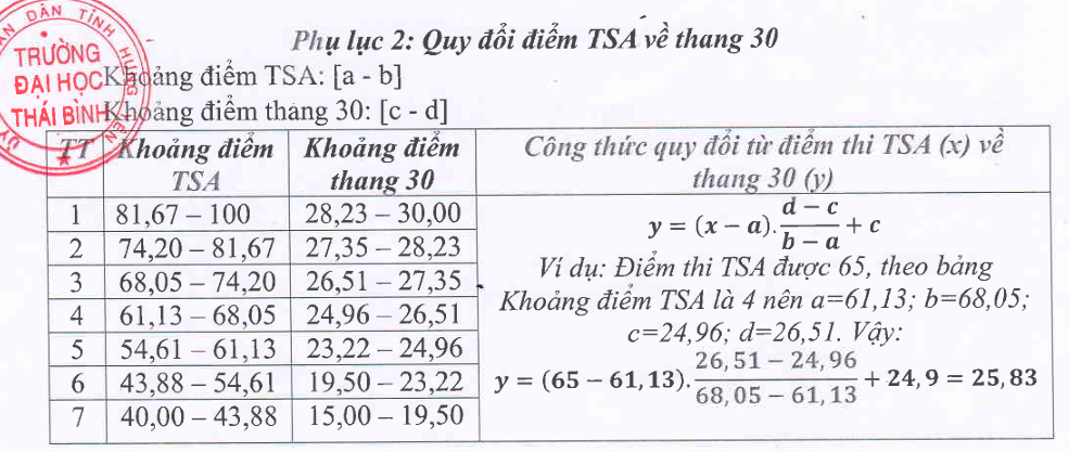 Diem san xet tuyen va quy doi diem Dai hoc Thai Binh (TBU) 2026