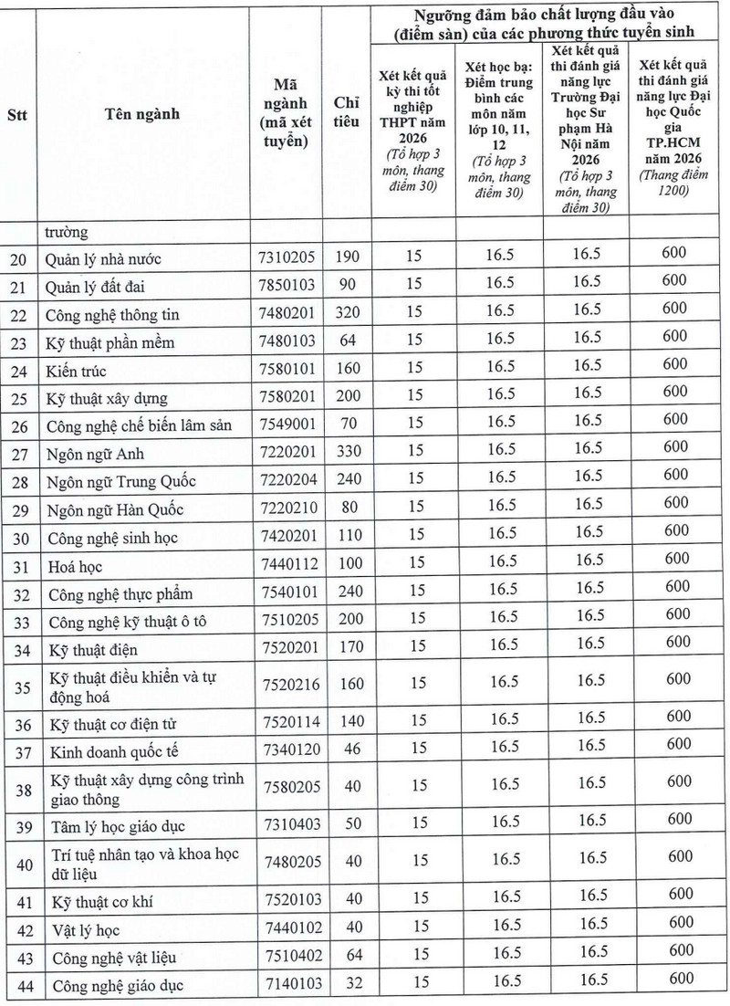 Diem san xet tuyen DH Thu Dau Mot (TDM) 2026 