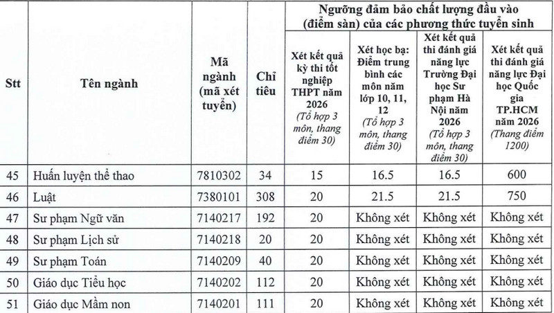 Diem san xet tuyen DH Thu Dau Mot (TDM) 2026 