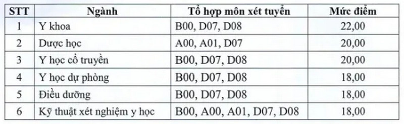 Diem san xet tuyen Dai hoc Y duoc Thai Binh (YTB) 2026