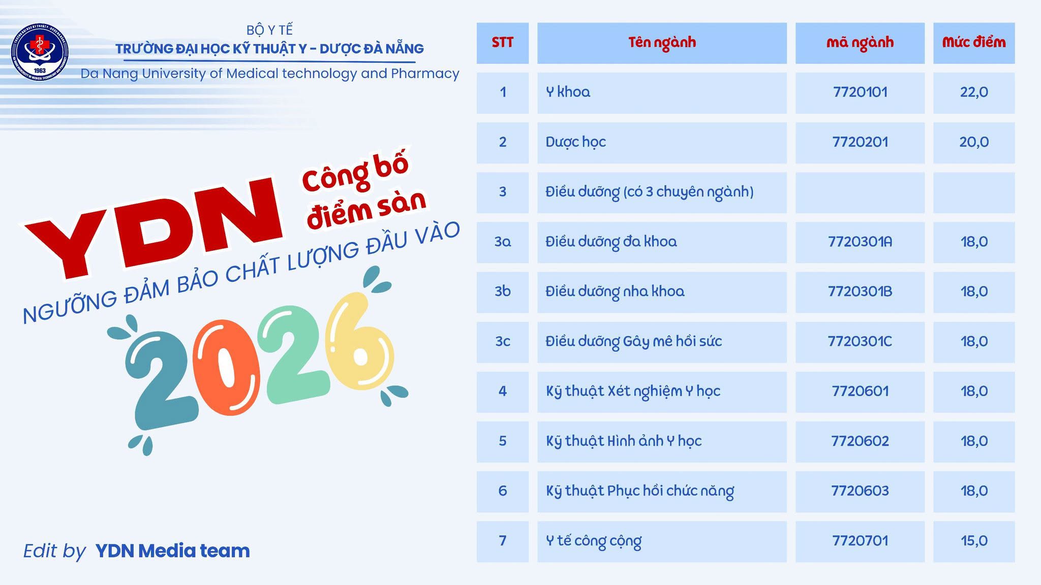 Diem san xet tuyen Dai hoc Ky thuat Y duoc Da Nang (DUMTP) 2026