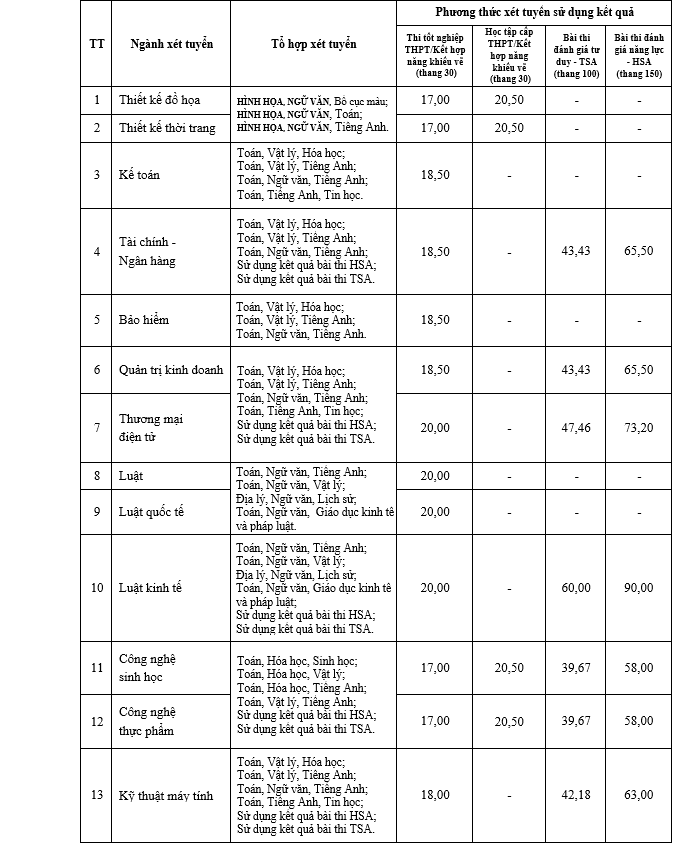 Diem san va bang quy doi Dai hoc Mo Ha Noi (HOU) 2026