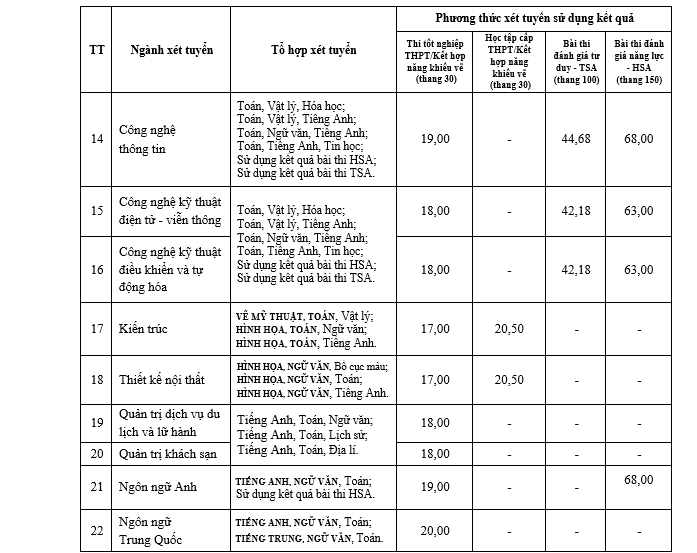 Diem san va bang quy doi Dai hoc Mo Ha Noi (HOU) 2026