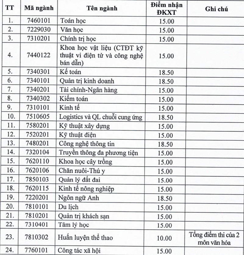 Diem san xet tuyen va quy doi diem tuong duong Dai hoc Hong Duc (HDU) 2026