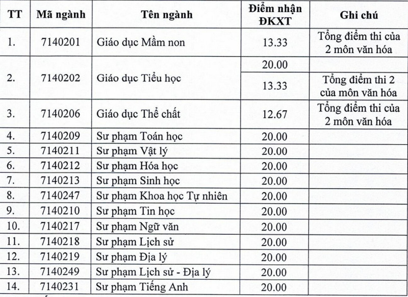 Diem san xet tuyen va quy doi diem tuong duong Dai hoc Hong Duc (HDU) 2026